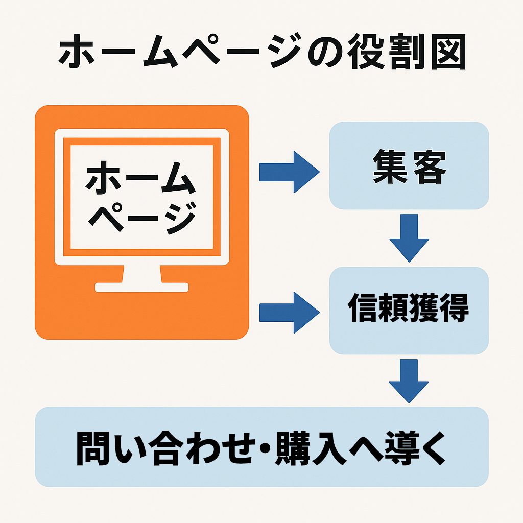 ホームページの役割