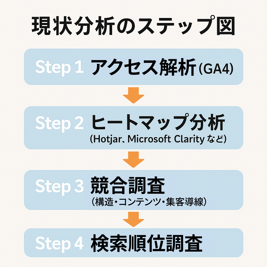 現状分析のステップ図